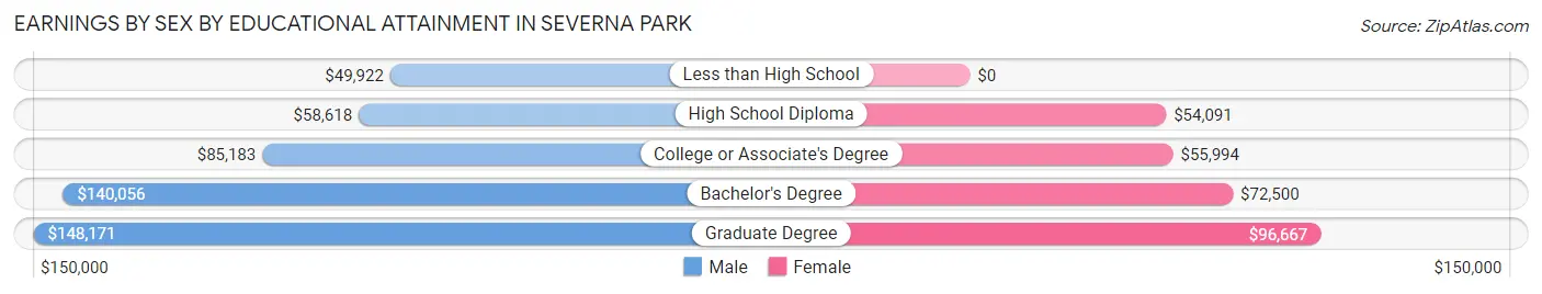 Earnings by Sex by Educational Attainment in Severna Park