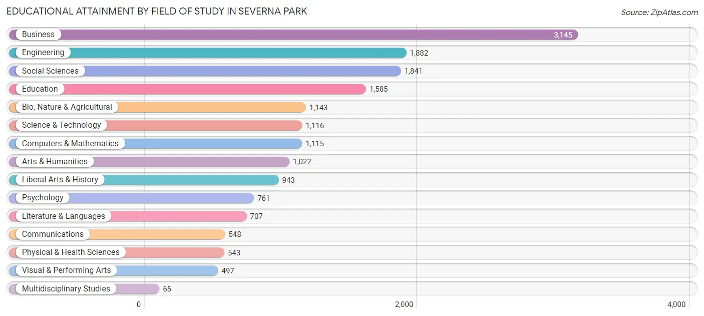 Educational Attainment by Field of Study in Severna Park