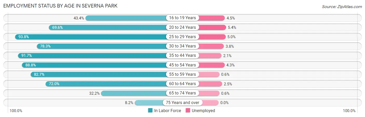 Employment Status by Age in Severna Park