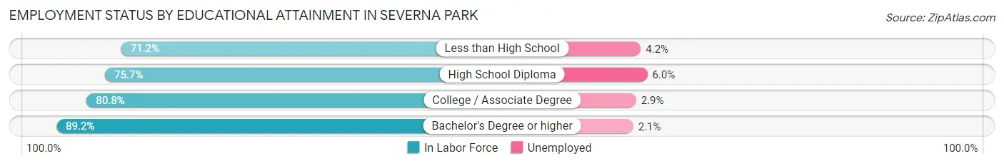 Employment Status by Educational Attainment in Severna Park