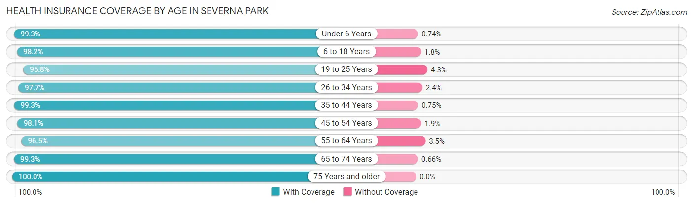 Health Insurance Coverage by Age in Severna Park