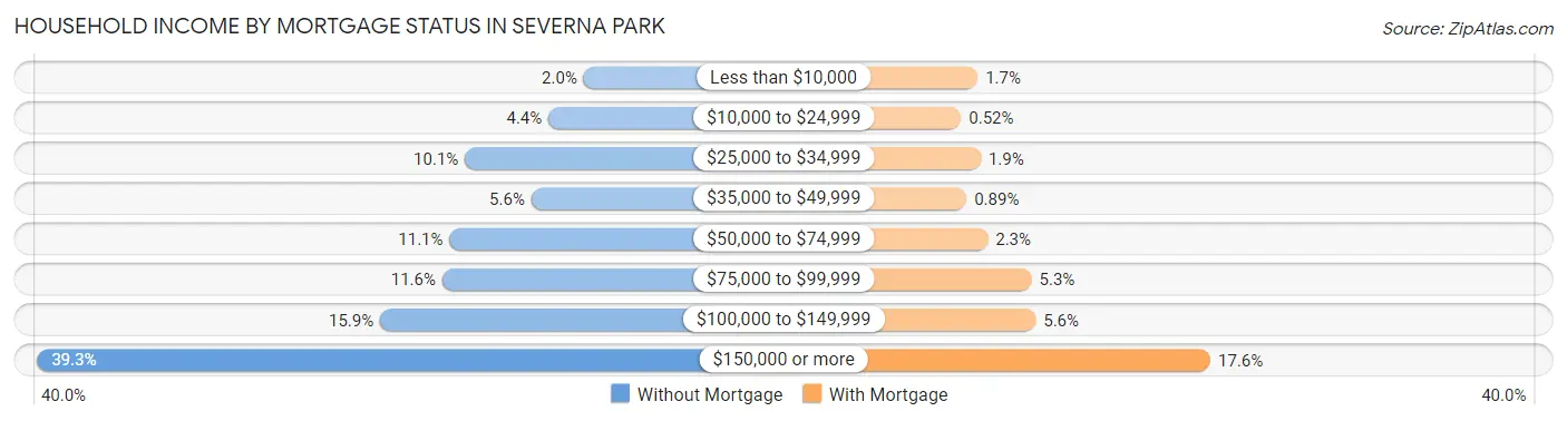 Household Income by Mortgage Status in Severna Park