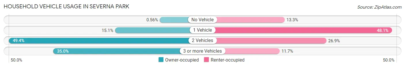 Household Vehicle Usage in Severna Park