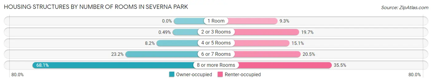 Housing Structures by Number of Rooms in Severna Park