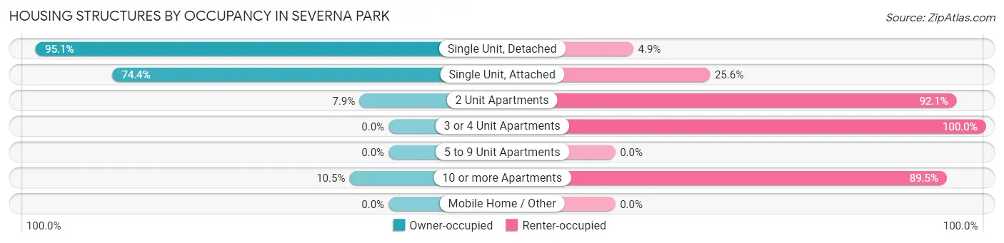 Housing Structures by Occupancy in Severna Park