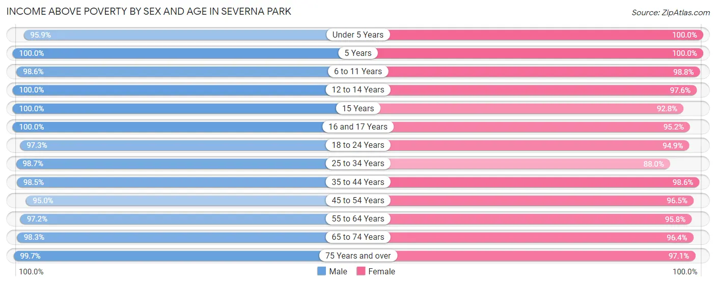 Income Above Poverty by Sex and Age in Severna Park