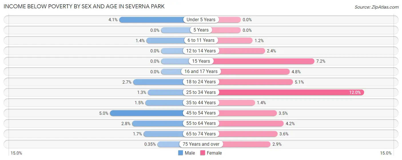 Income Below Poverty by Sex and Age in Severna Park