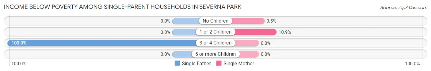 Income Below Poverty Among Single-Parent Households in Severna Park