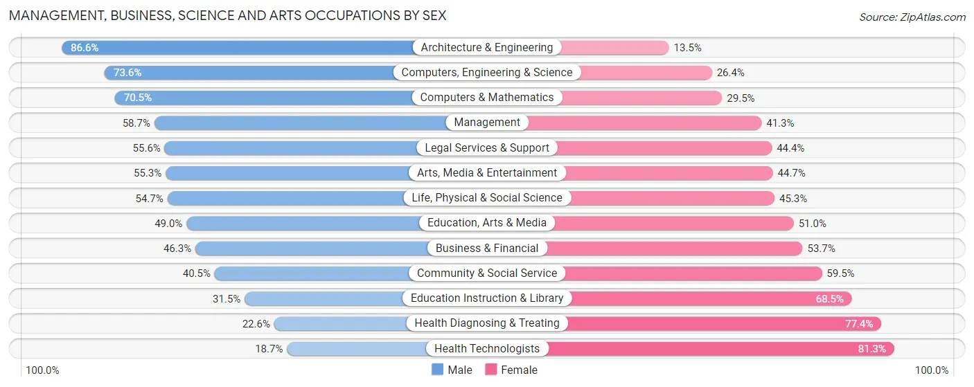 Management, Business, Science and Arts Occupations by Sex in Severna Park