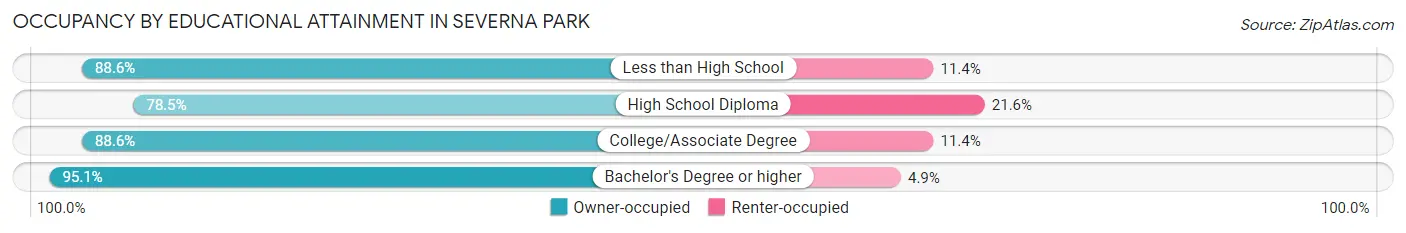 Occupancy by Educational Attainment in Severna Park