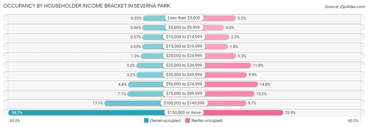 Occupancy by Householder Income Bracket in Severna Park