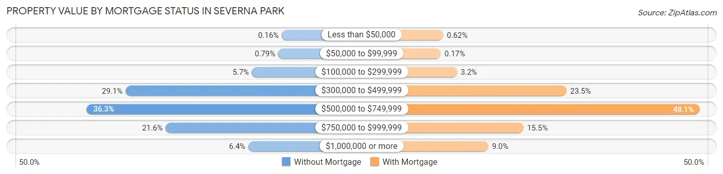 Property Value by Mortgage Status in Severna Park