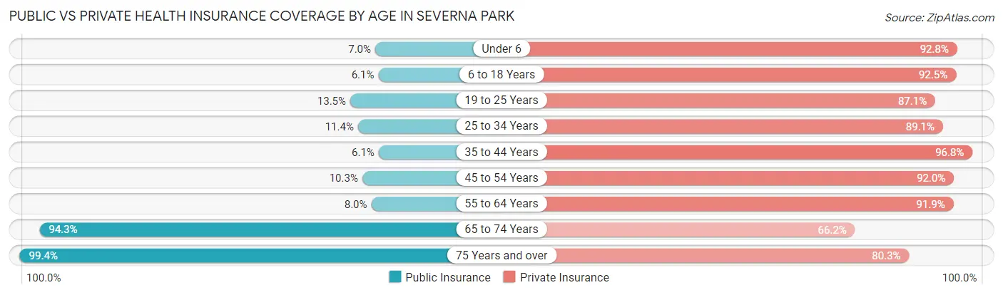 Public vs Private Health Insurance Coverage by Age in Severna Park