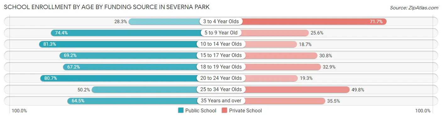 School Enrollment by Age by Funding Source in Severna Park