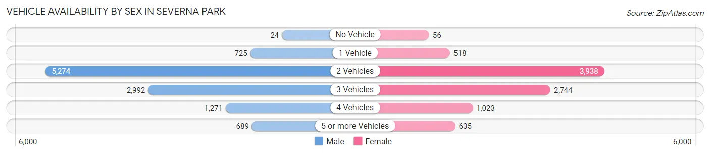 Vehicle Availability by Sex in Severna Park