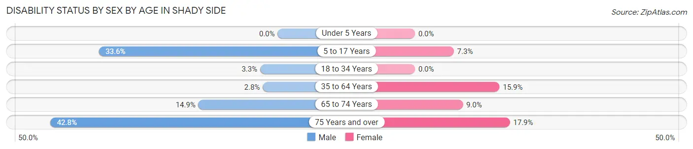 Disability Status by Sex by Age in Shady Side