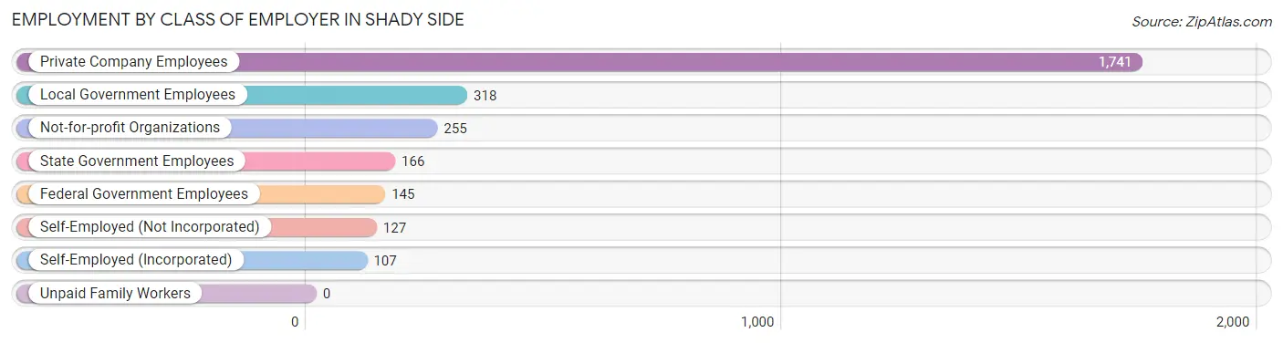 Employment by Class of Employer in Shady Side