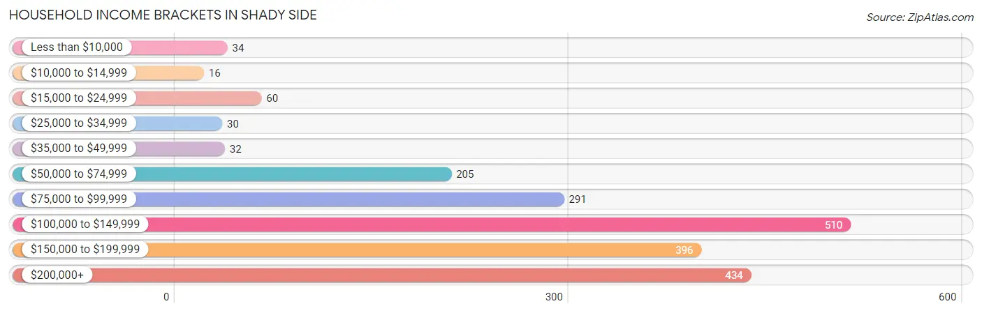 Household Income Brackets in Shady Side