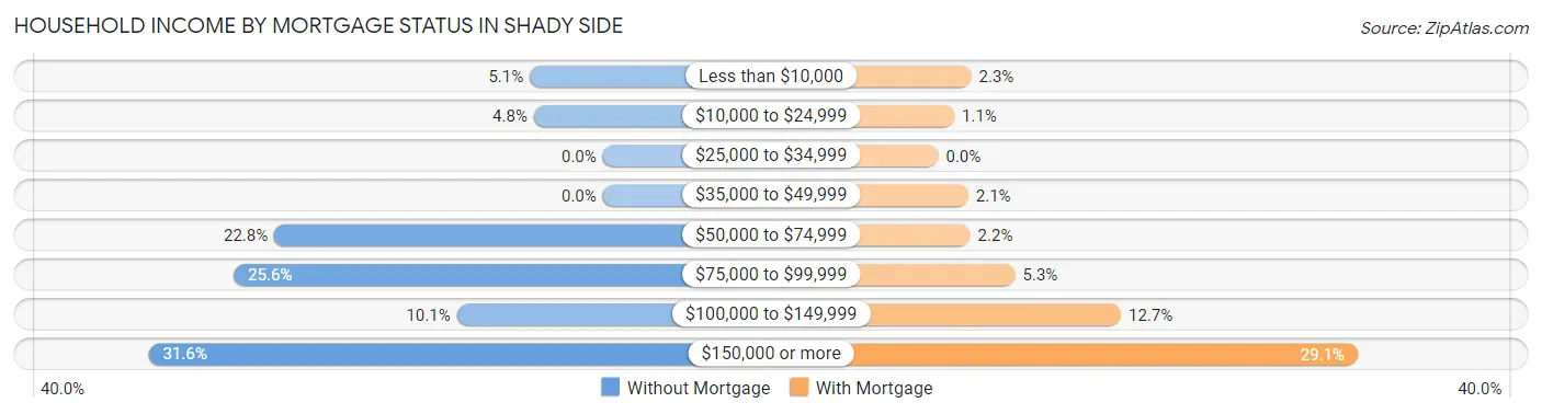 Household Income by Mortgage Status in Shady Side