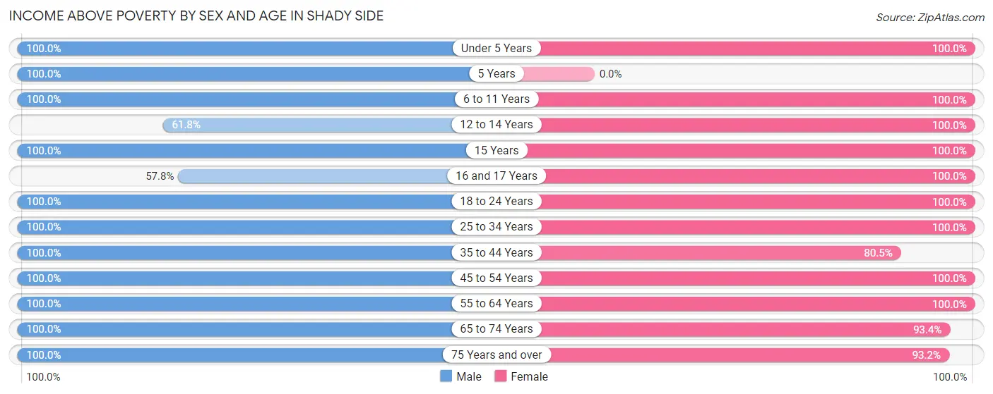 Income Above Poverty by Sex and Age in Shady Side