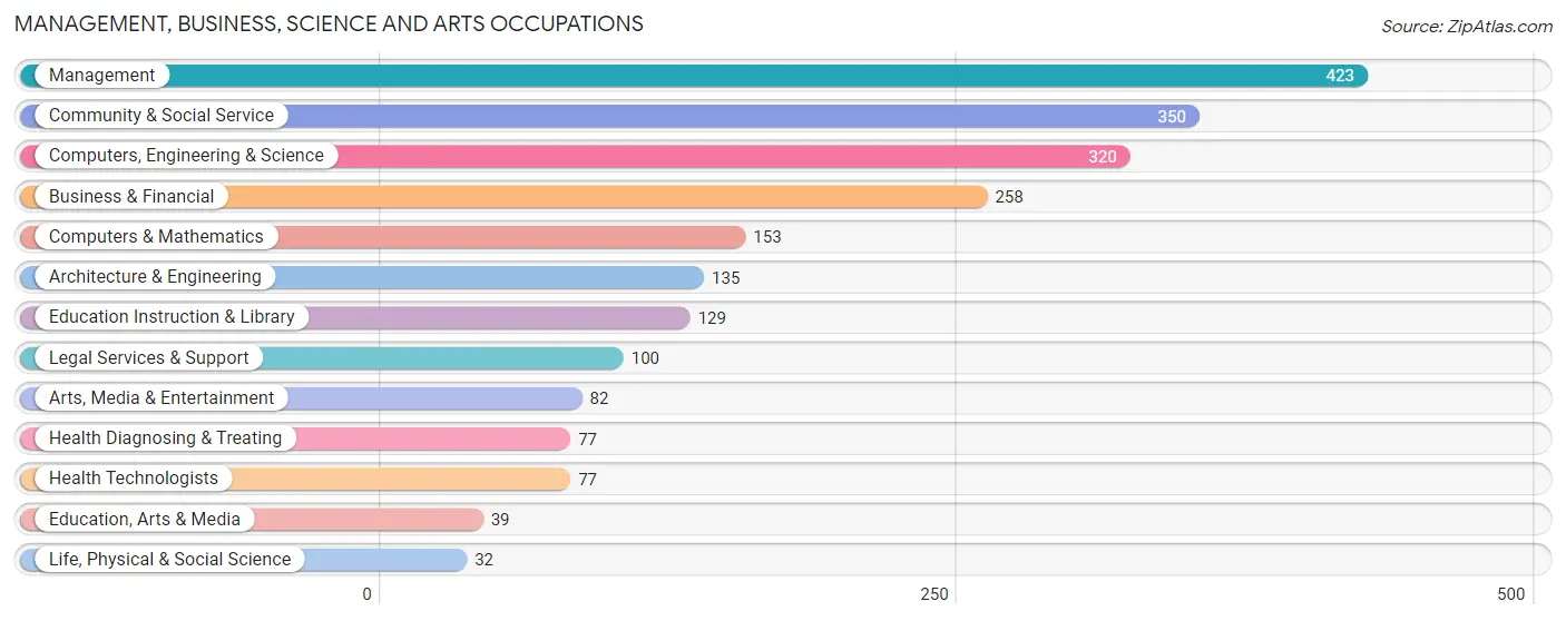 Management, Business, Science and Arts Occupations in Shady Side