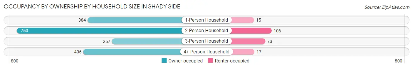Occupancy by Ownership by Household Size in Shady Side