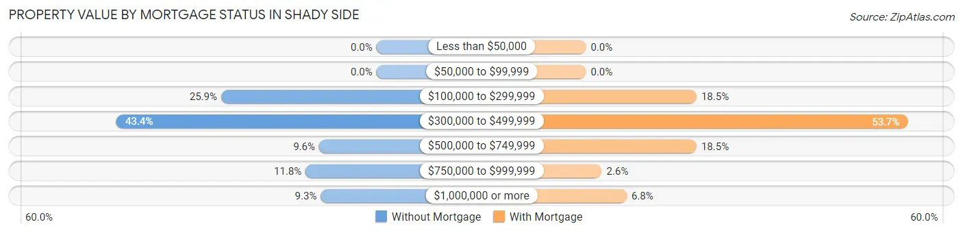 Property Value by Mortgage Status in Shady Side