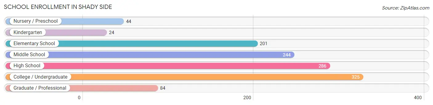 School Enrollment in Shady Side