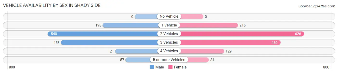 Vehicle Availability by Sex in Shady Side