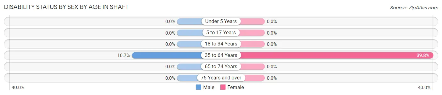 Disability Status by Sex by Age in Shaft