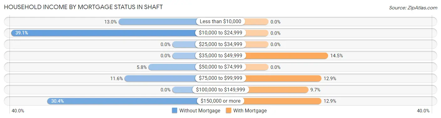 Household Income by Mortgage Status in Shaft