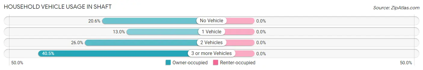 Household Vehicle Usage in Shaft