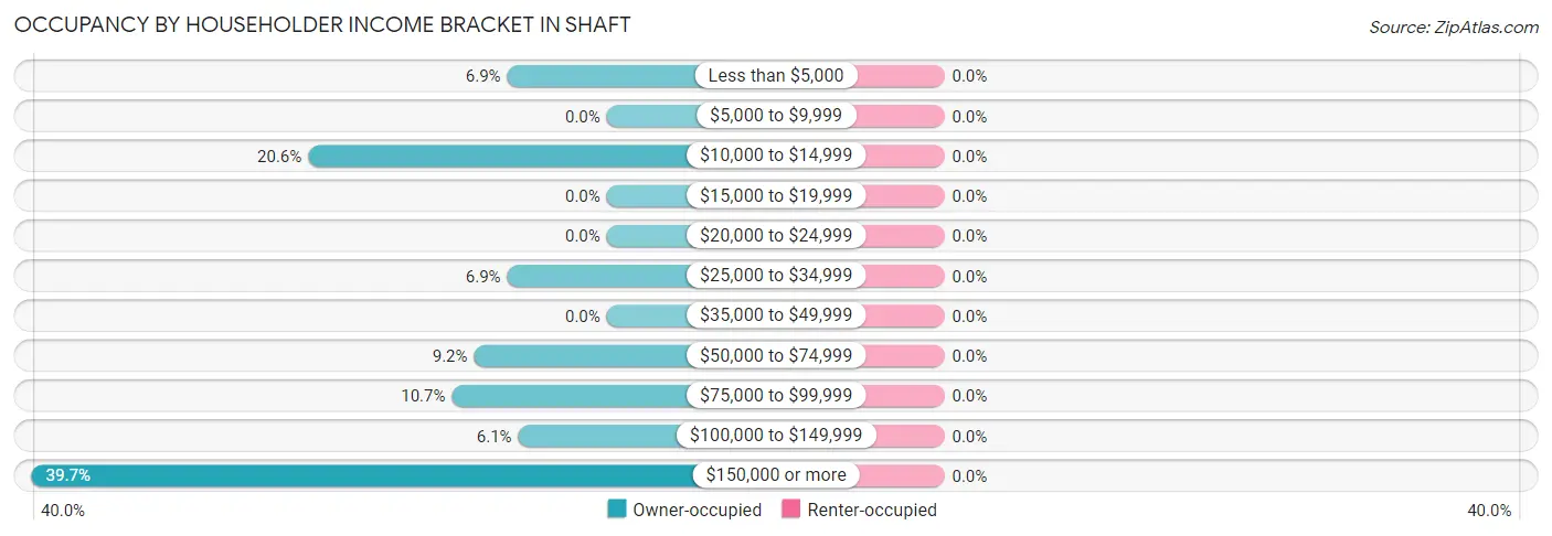Occupancy by Householder Income Bracket in Shaft