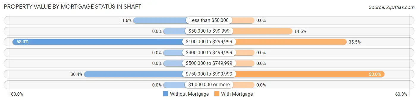 Property Value by Mortgage Status in Shaft