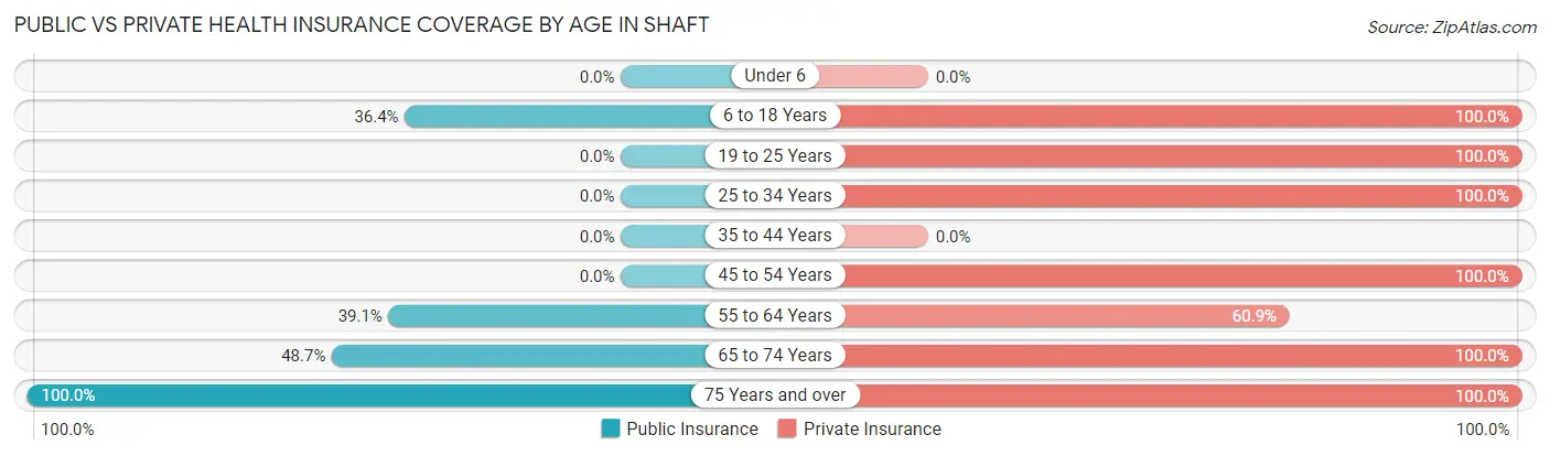 Public vs Private Health Insurance Coverage by Age in Shaft