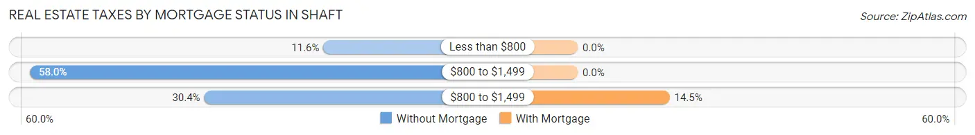 Real Estate Taxes by Mortgage Status in Shaft