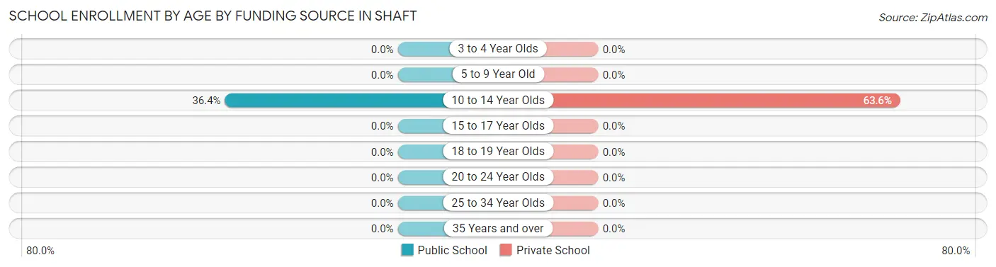 School Enrollment by Age by Funding Source in Shaft