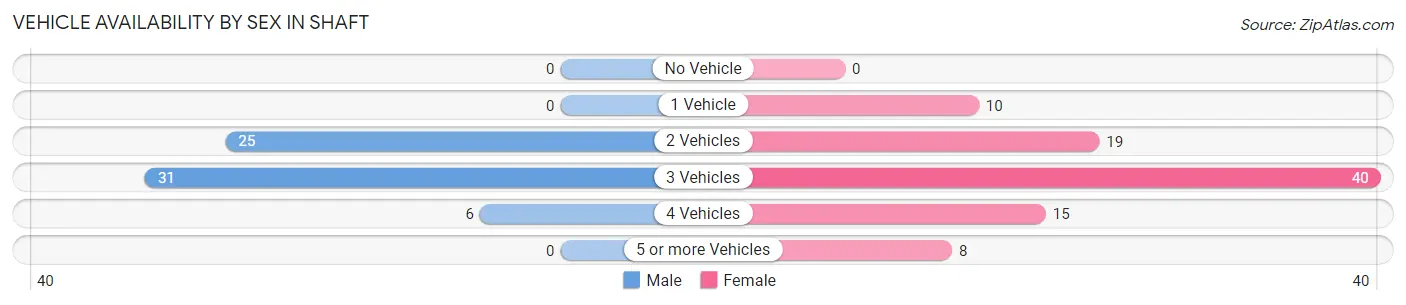 Vehicle Availability by Sex in Shaft