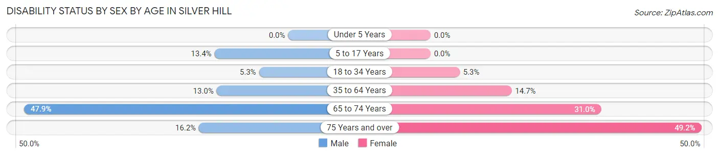 Disability Status by Sex by Age in Silver Hill