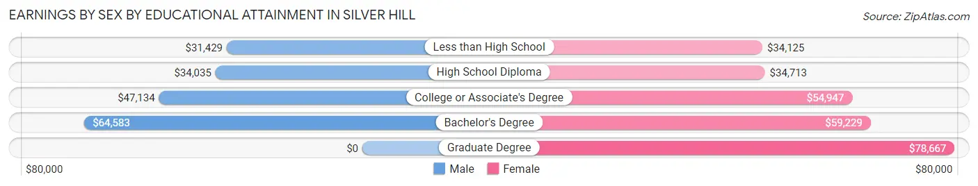 Earnings by Sex by Educational Attainment in Silver Hill