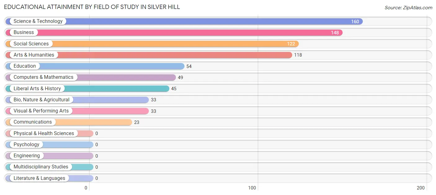 Educational Attainment by Field of Study in Silver Hill