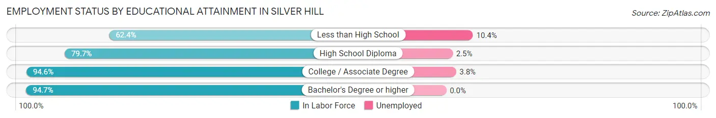 Employment Status by Educational Attainment in Silver Hill