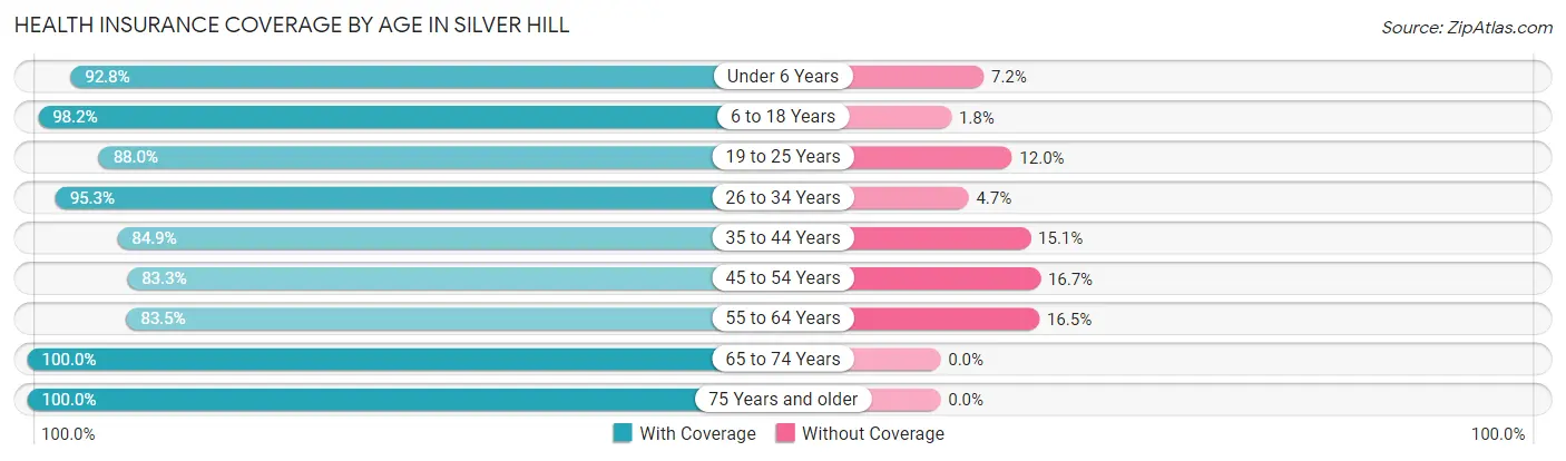 Health Insurance Coverage by Age in Silver Hill