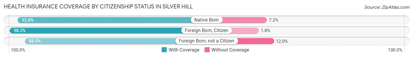 Health Insurance Coverage by Citizenship Status in Silver Hill