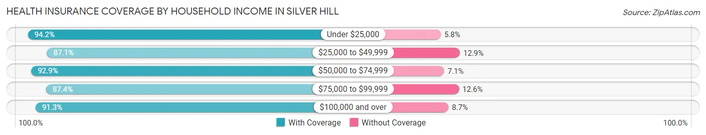 Health Insurance Coverage by Household Income in Silver Hill