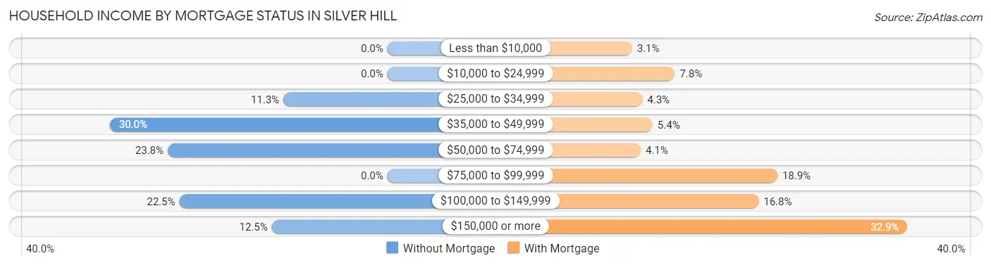 Household Income by Mortgage Status in Silver Hill