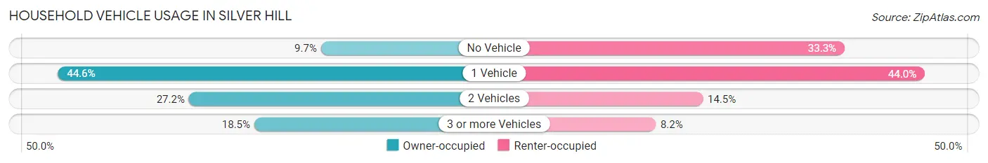Household Vehicle Usage in Silver Hill