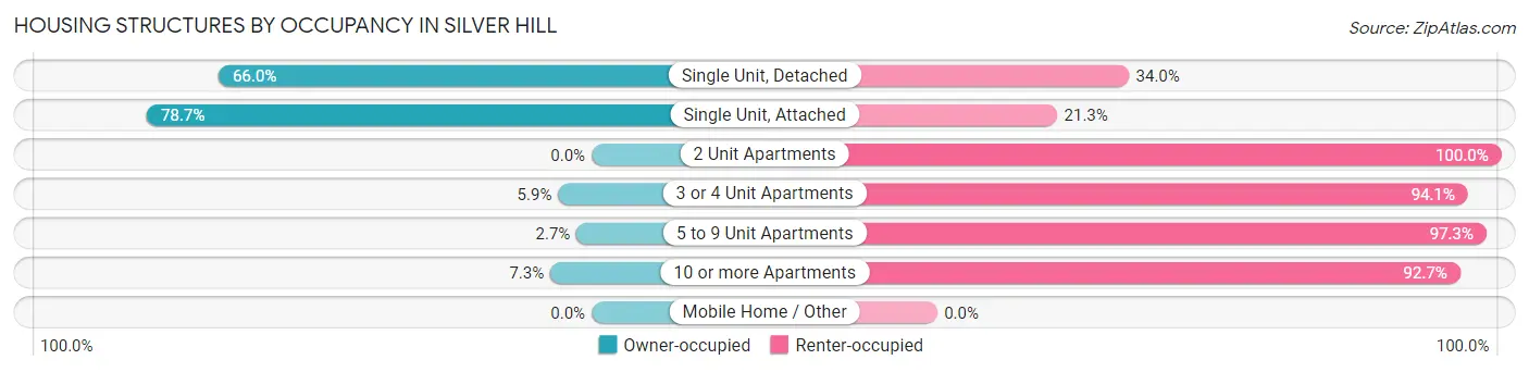 Housing Structures by Occupancy in Silver Hill