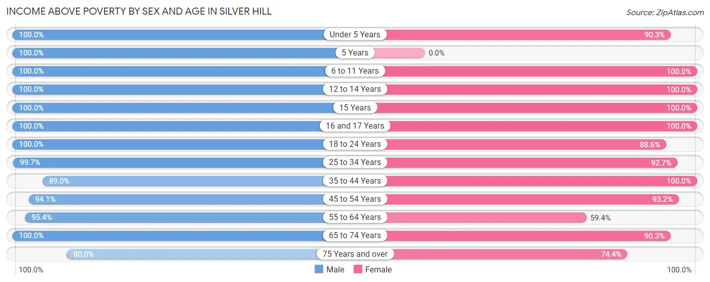 Income Above Poverty by Sex and Age in Silver Hill