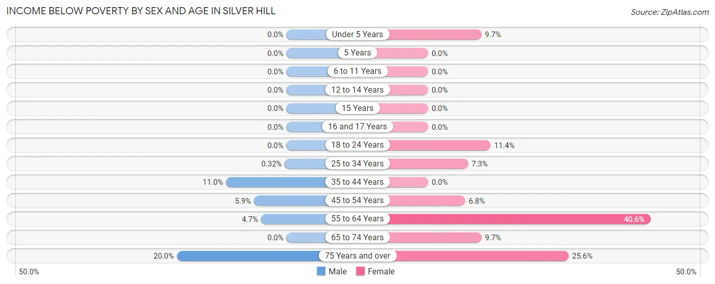 Income Below Poverty by Sex and Age in Silver Hill